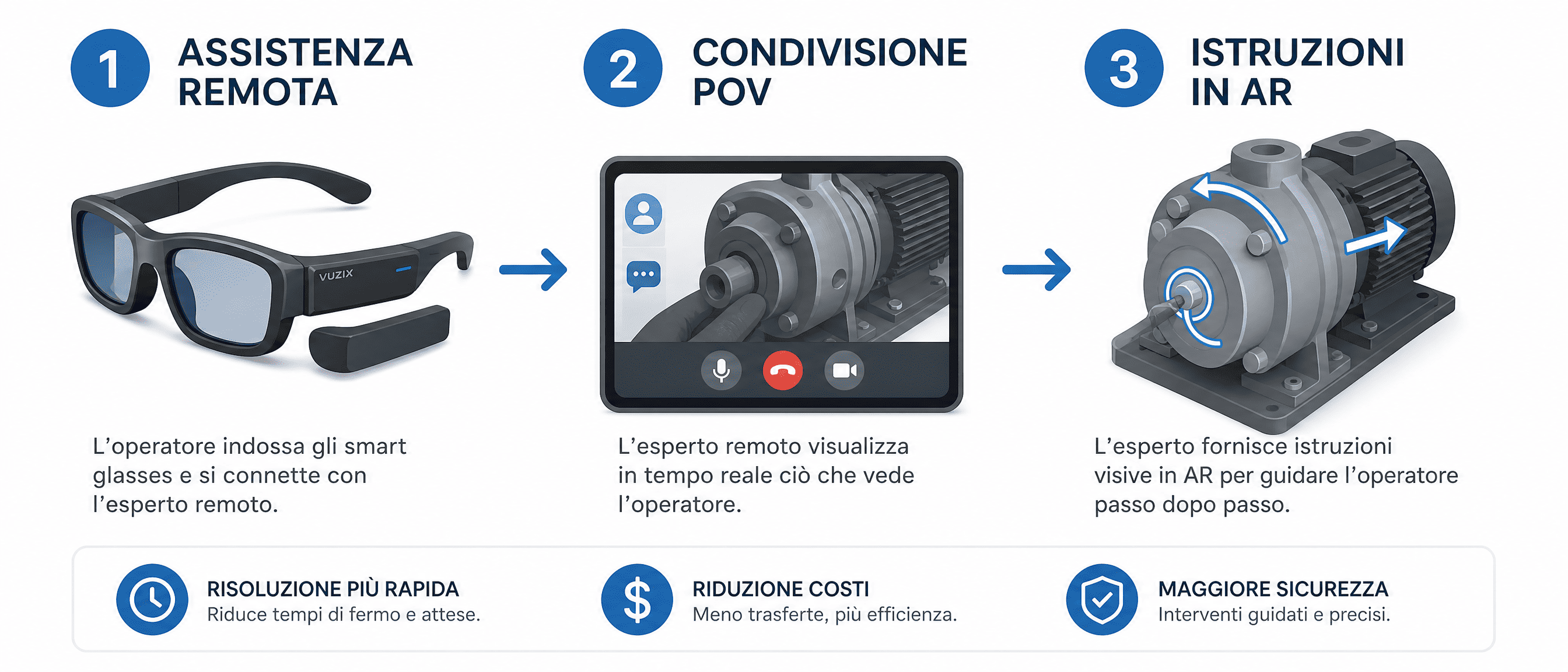Diagramma a tre passi dell'assistenza remota: interazione da visore, POV condiviso su schermi, annotazioni AR su parte meccanica